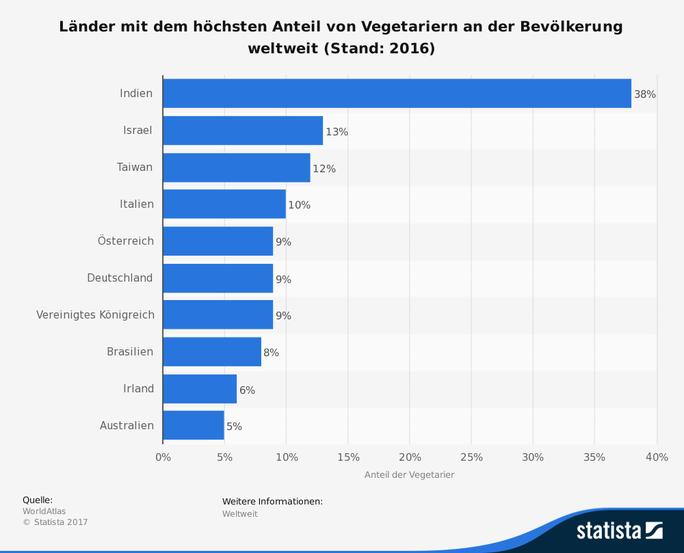 Vegetarismus - vom Urfrieden zum Weltfrieden - von susi blue